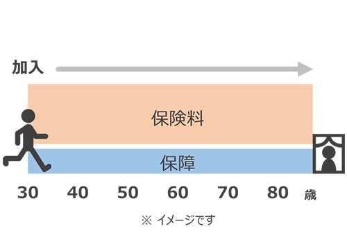 終身介護保険
